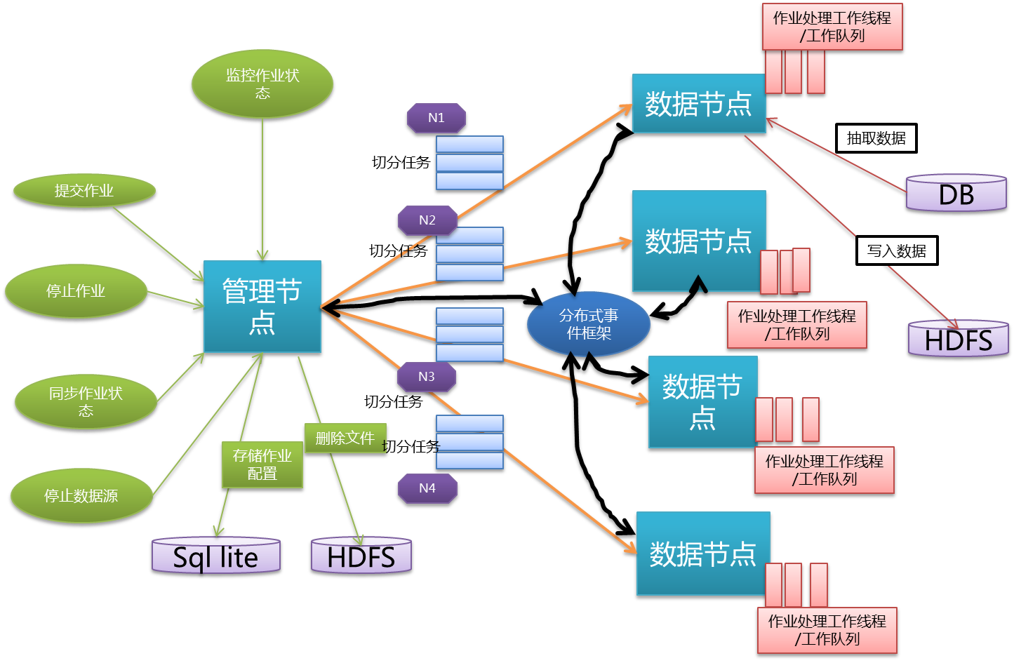 Bigdata Architecture