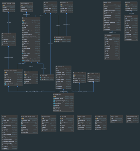 Diagram-bazy-danych-larabank