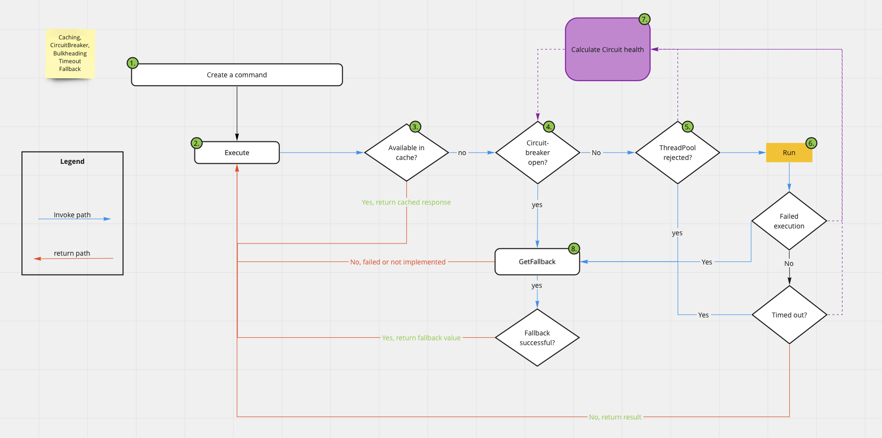 Flow chart