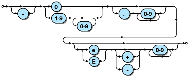 http://kevinpt.github.io/syntrax/_static/json_number.png