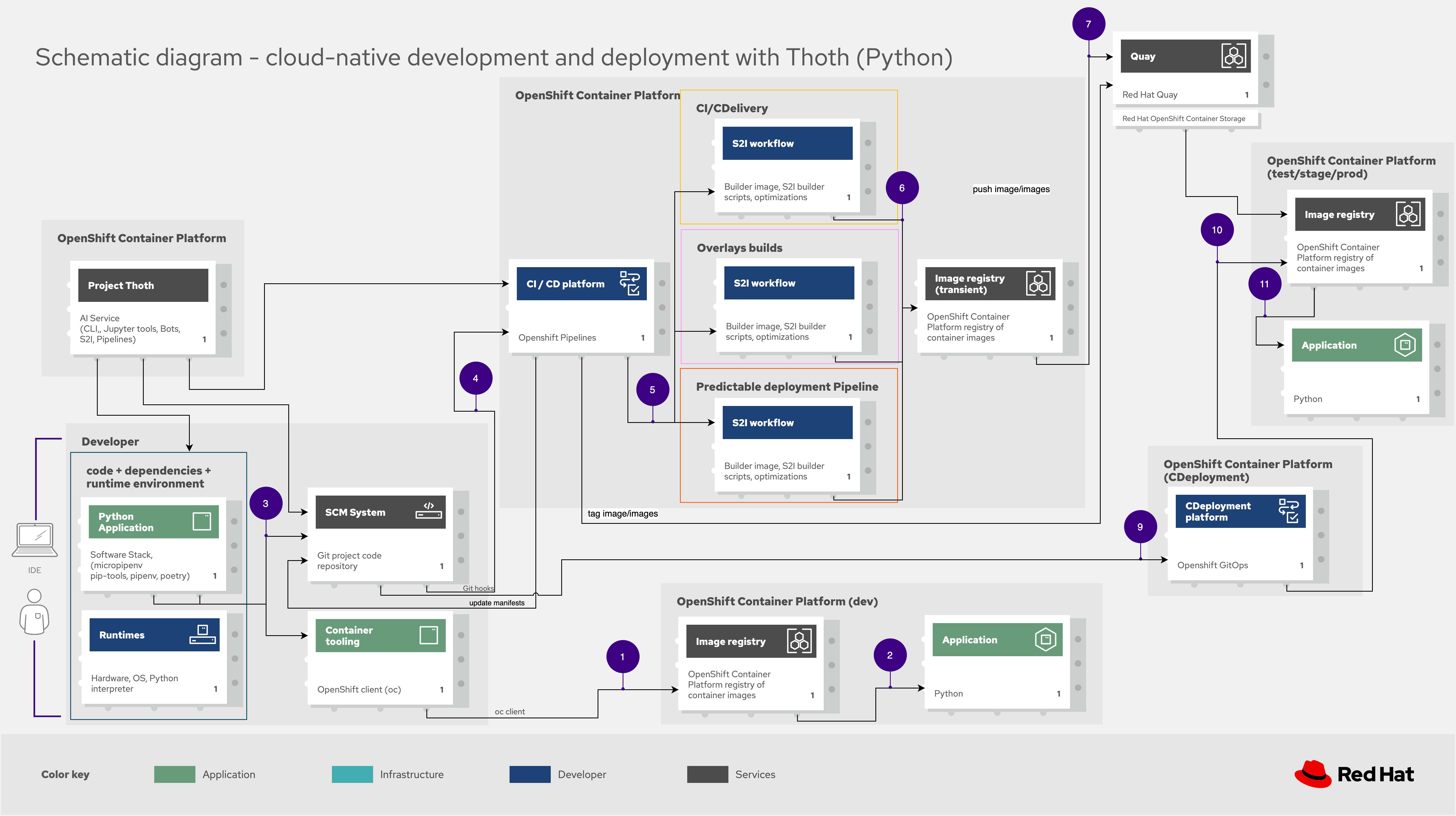 cloud-native-development-deployment-with-thoth