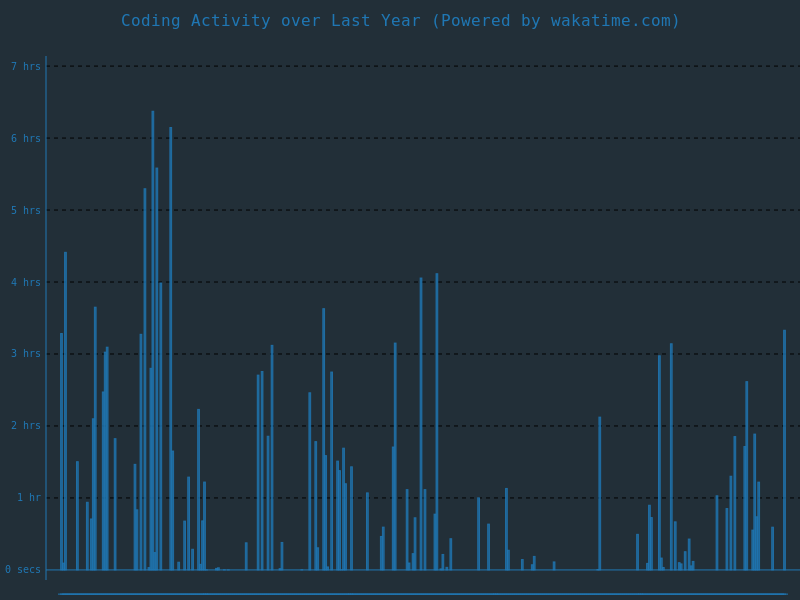 Coding Activity