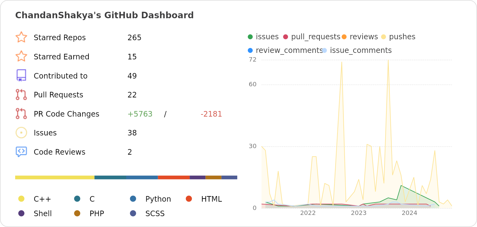 Dashboard stats of @ChandanShakya