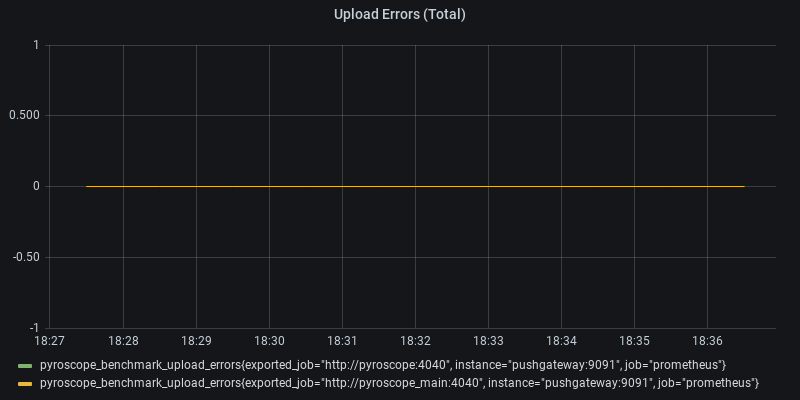 Upload Errors (Total)