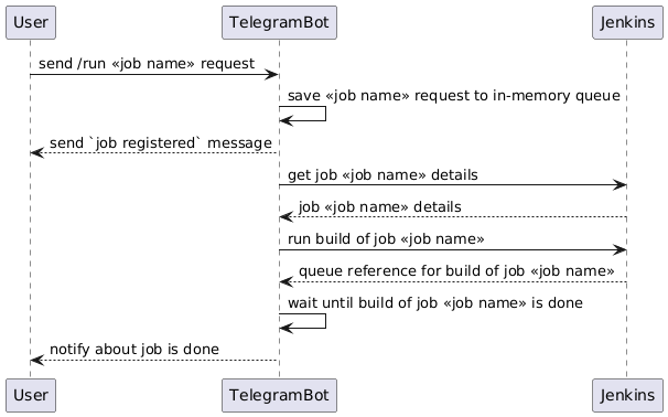 sequence diagram