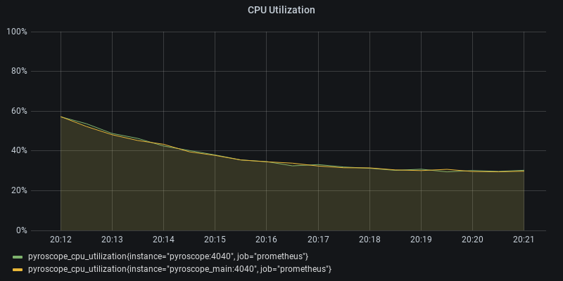 CPU Utilization