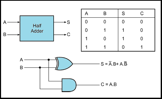 Half adder and Full adder circuit - Electronics Engineering Study Center