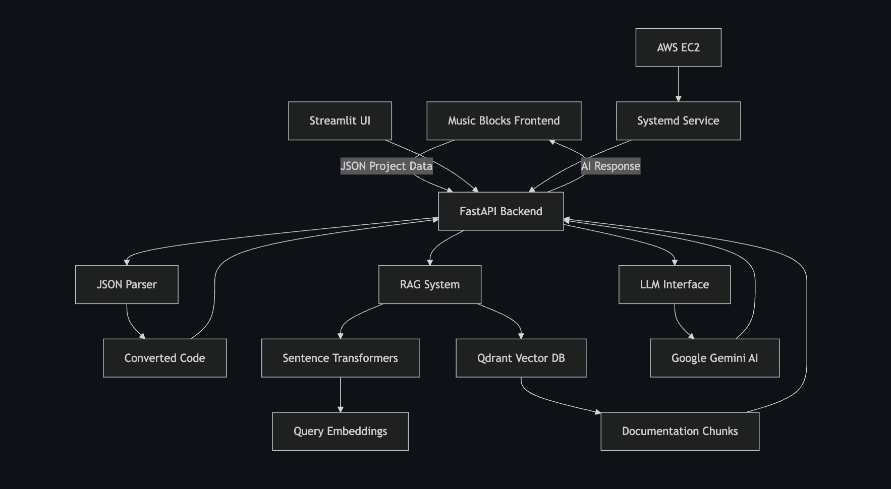 GSoC'25 Final Submission: AI-powered Debugger for Music Blocks ...