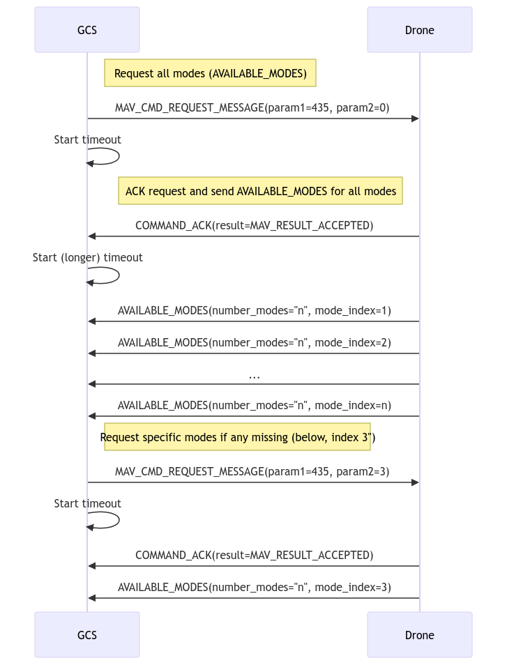 Mermaid Sequence: Requesting AVAILABLE MODES