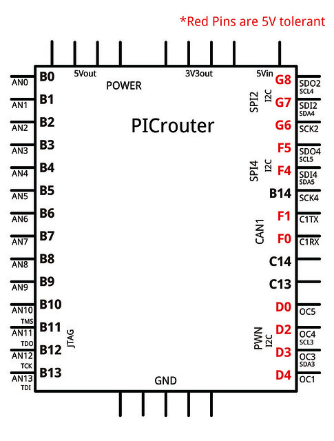 PICrouter v1.0 PIN ASSIGN