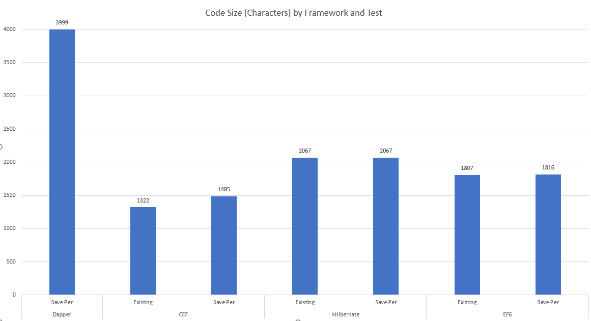 ORM Framework Complexity Comparison