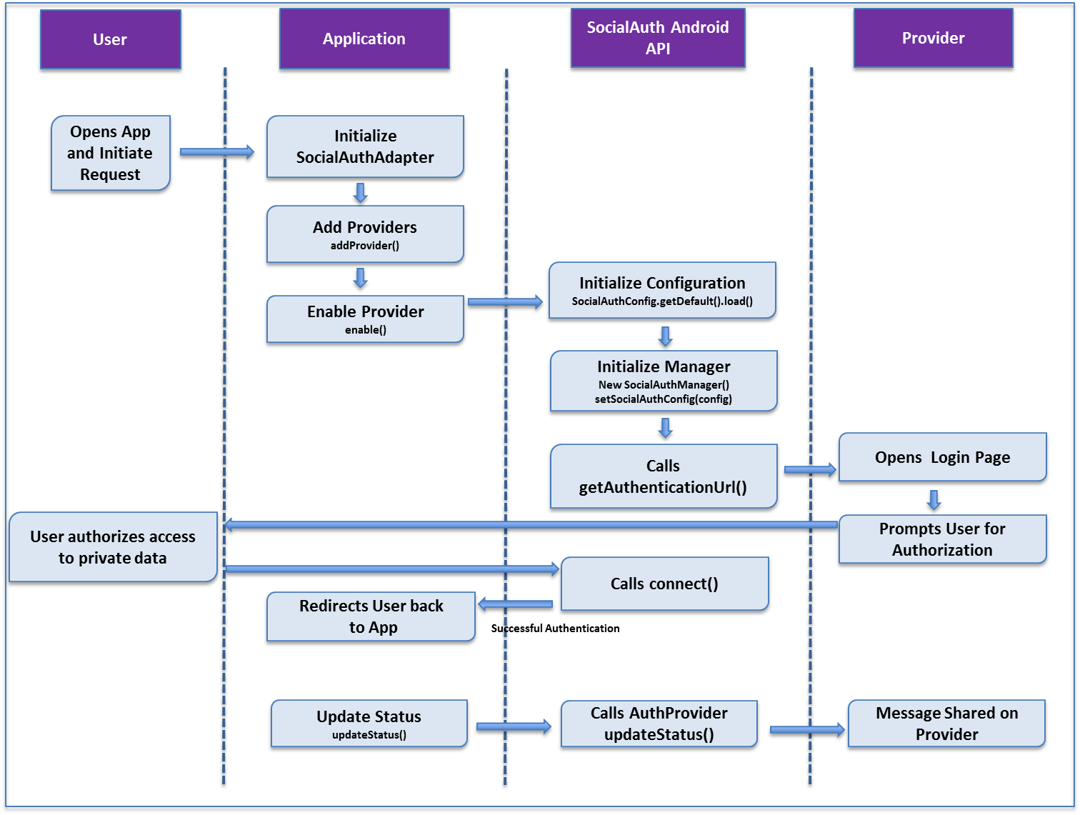 UserFlow