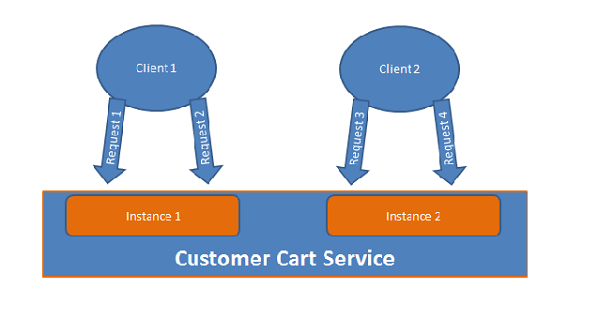 implementation of WCF PerSession behavior in WCF Services