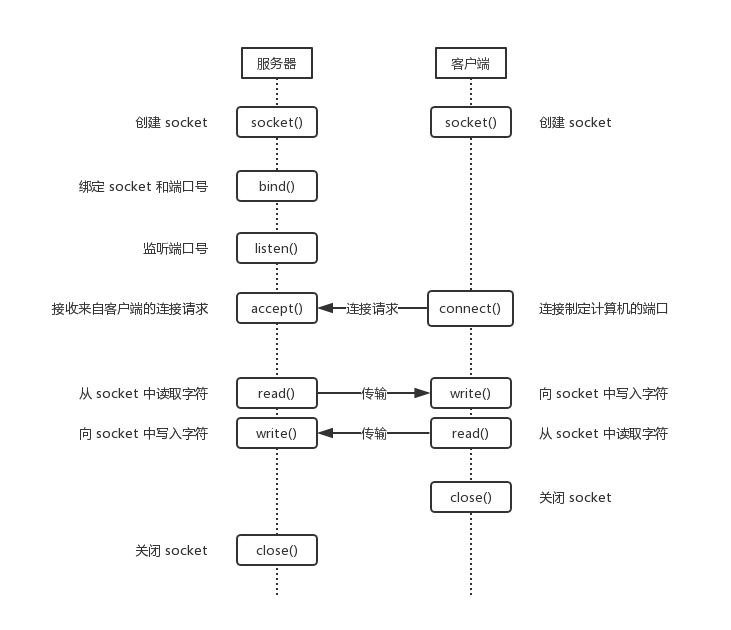 socket 交互过程.png