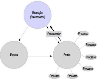 Escalonador de processos