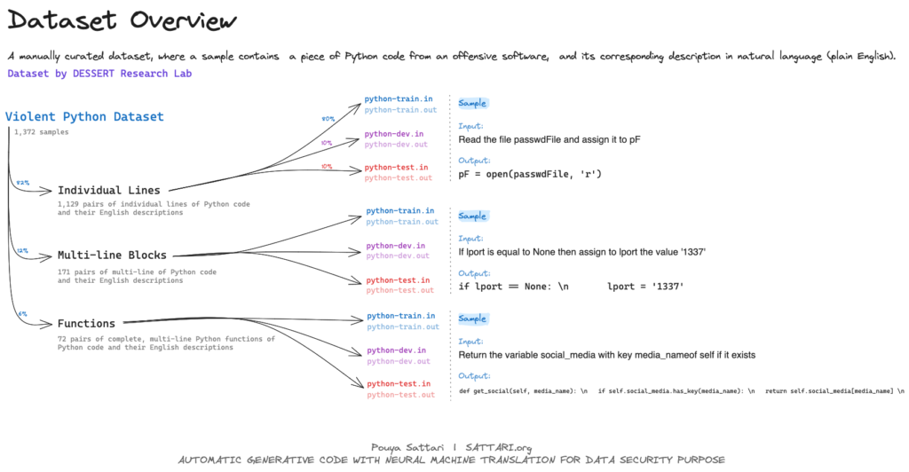 Violent-python Dataset, Image by Pouya Sattari