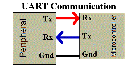 UART Communication