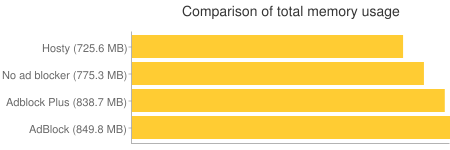 Comparison of total memory usage