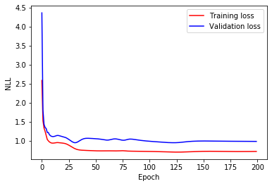 LSTM loss