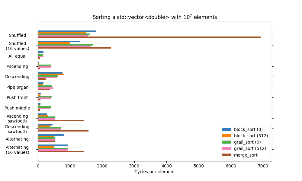Benchmark stable sorts with no heap memory over different patterns for std::vector<double>