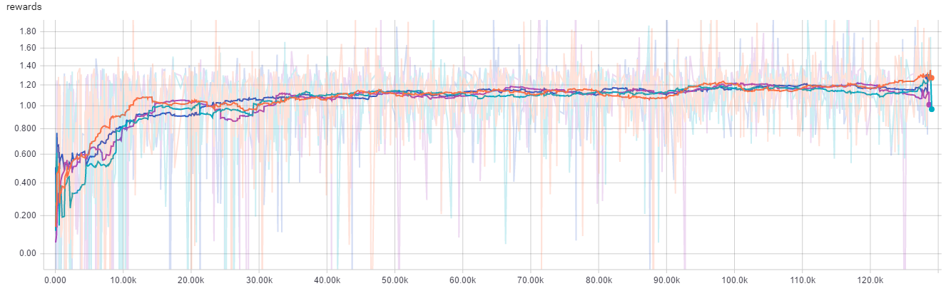 Training Graph