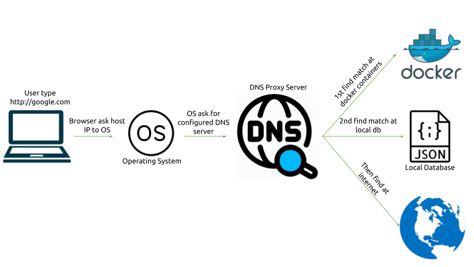 Dns over proxy