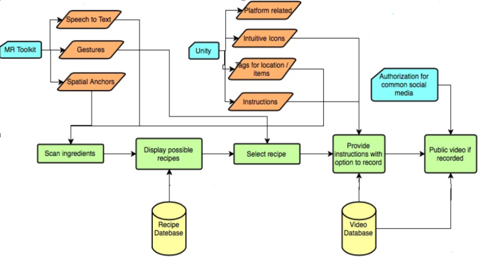 System Arch