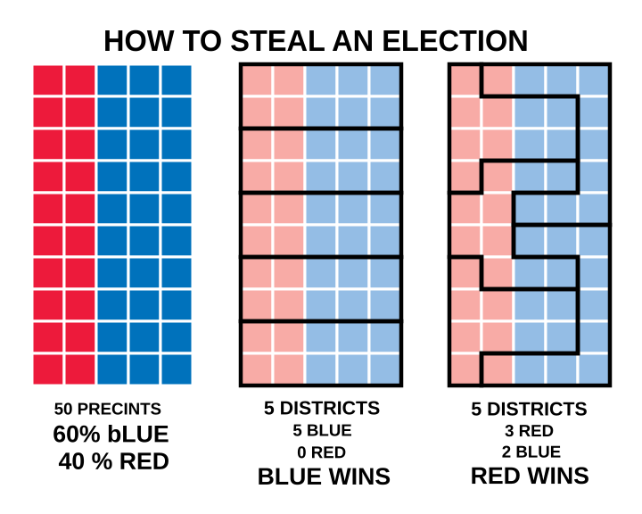 https://upload.wikimedia.org/wikipedia/commons/thumb/5/55/How_to_Steal_an_Election_-_Gerrymandering.svg/720px-How_to_Steal_an_Election_-_Gerrymandering.svg.png