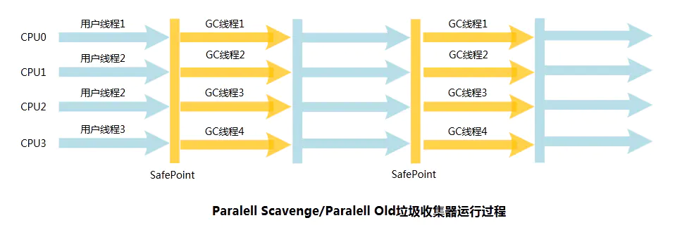 Parallel Scavenge 收集器 