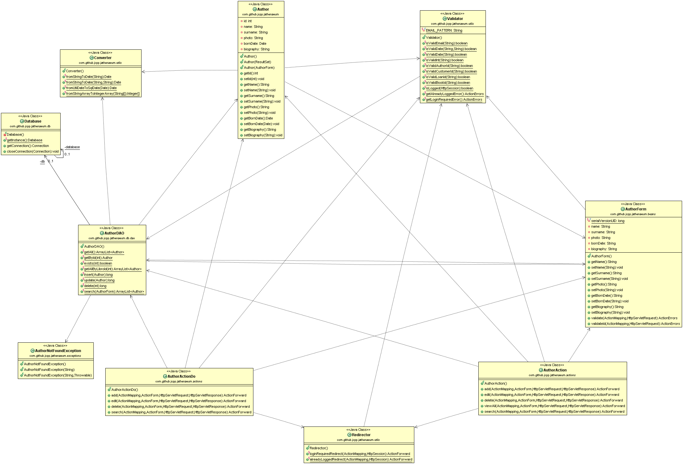 Author UML Diagram