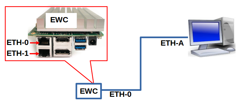 Static network connection using ETH-0