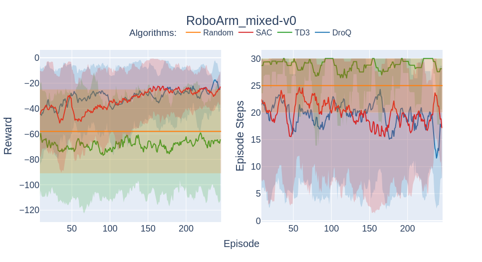 RoboArm Mixed Results