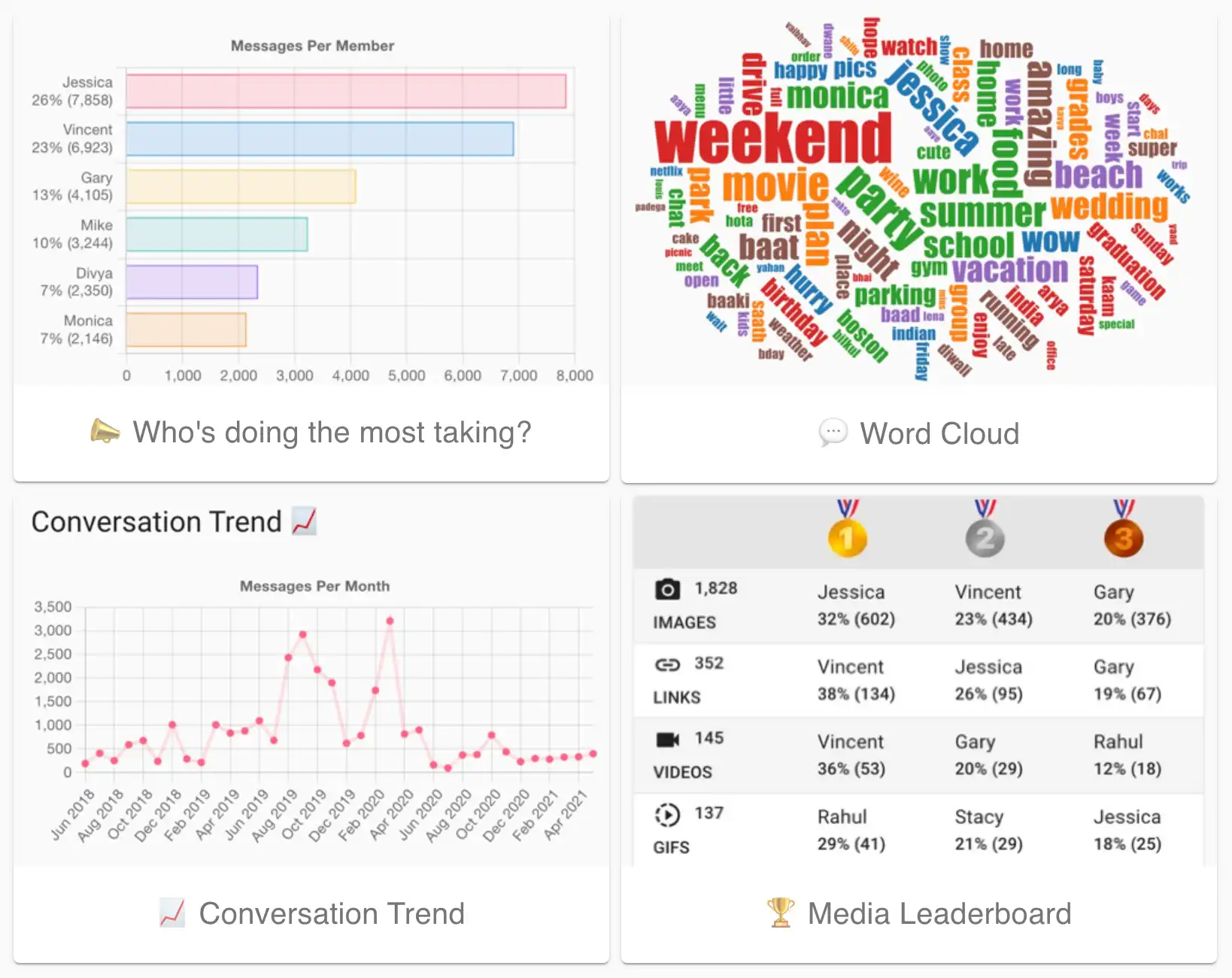 Discover Fun Insights from your WhatsApp Chats