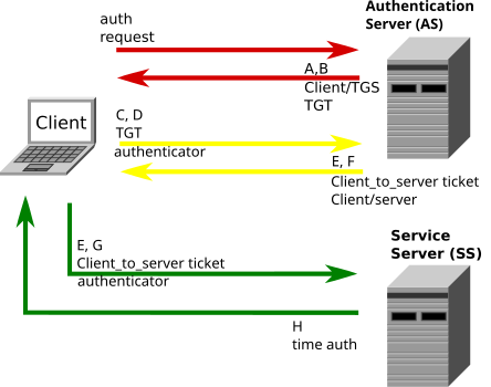 Kerberos Network