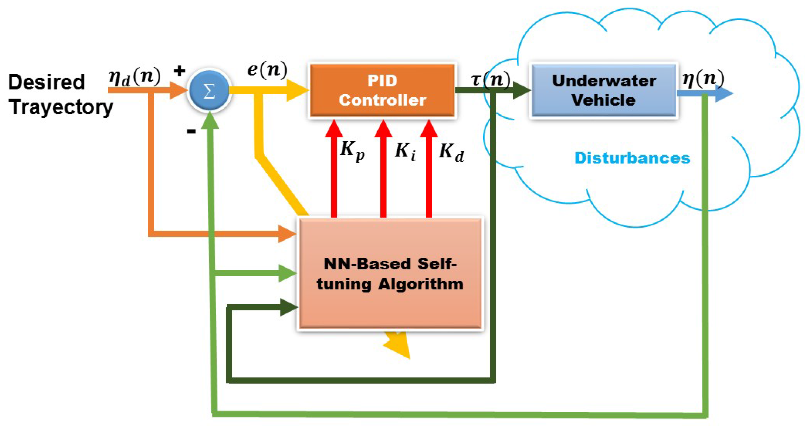 PID auto-tuning architecture