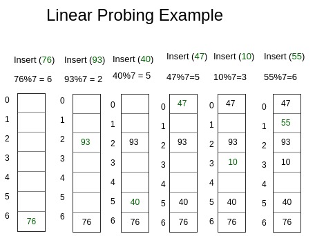 Linear Probing in Hashing