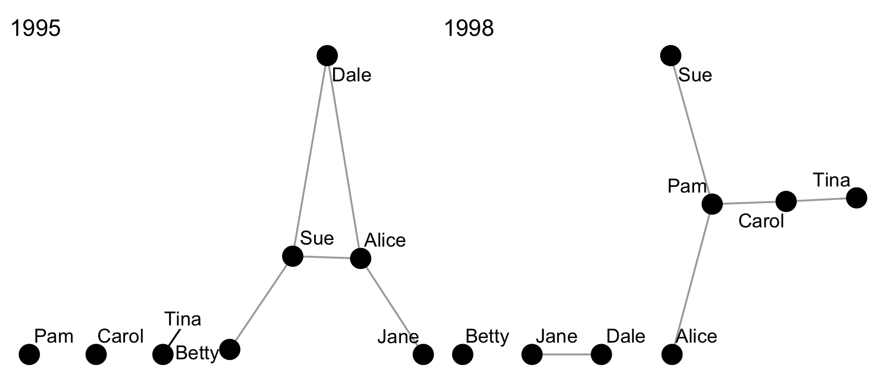 Example of graphs() used on longitudinal data