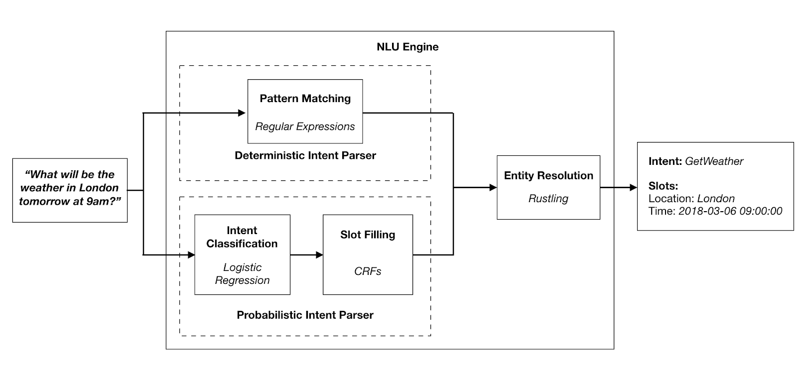 Snips NLU Processing Pipeline