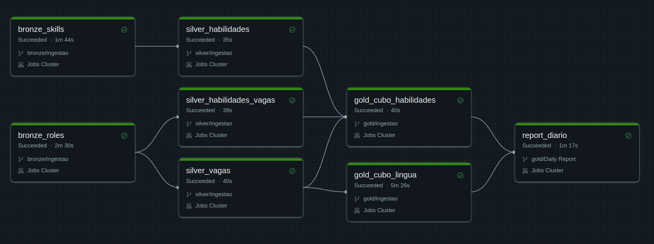 databricks workflows tasks