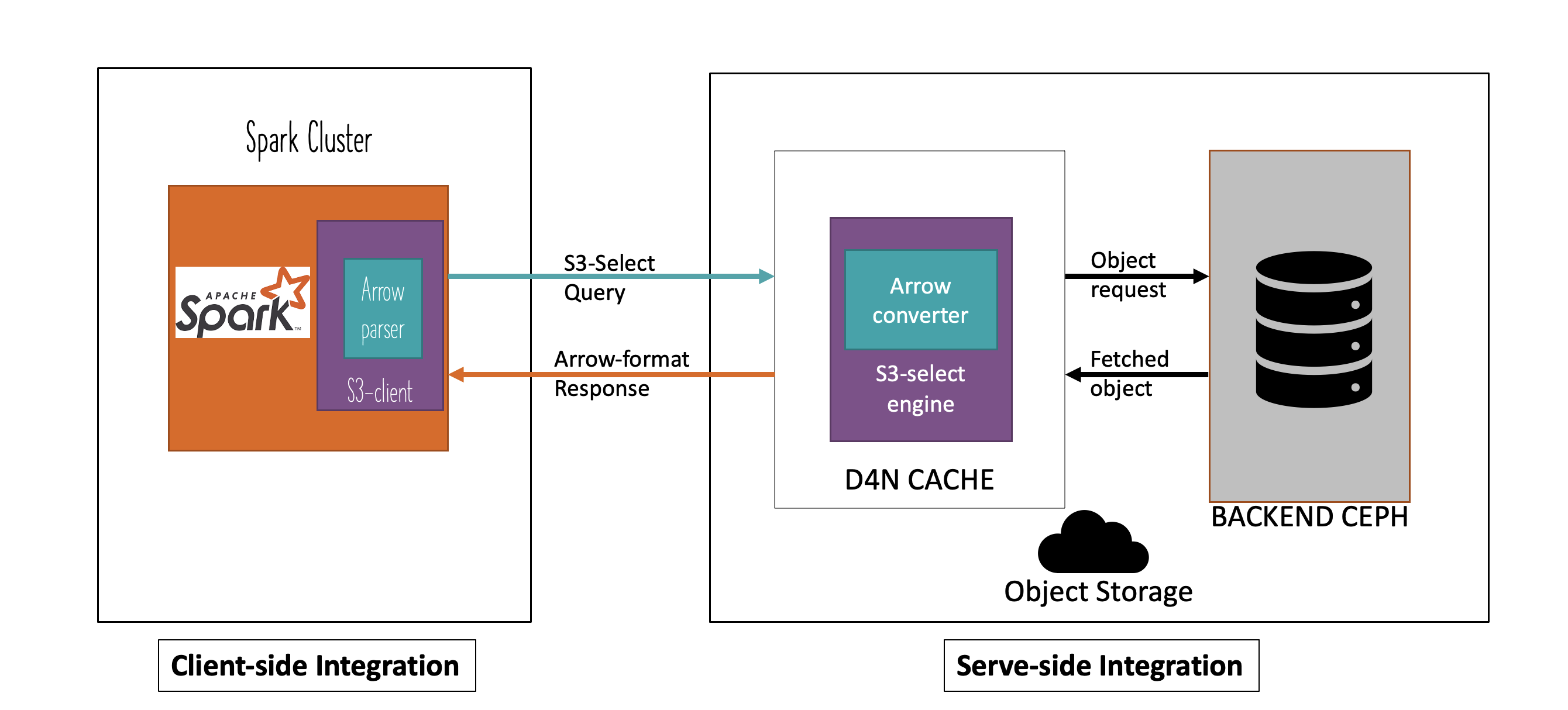 Components of Arrow integration