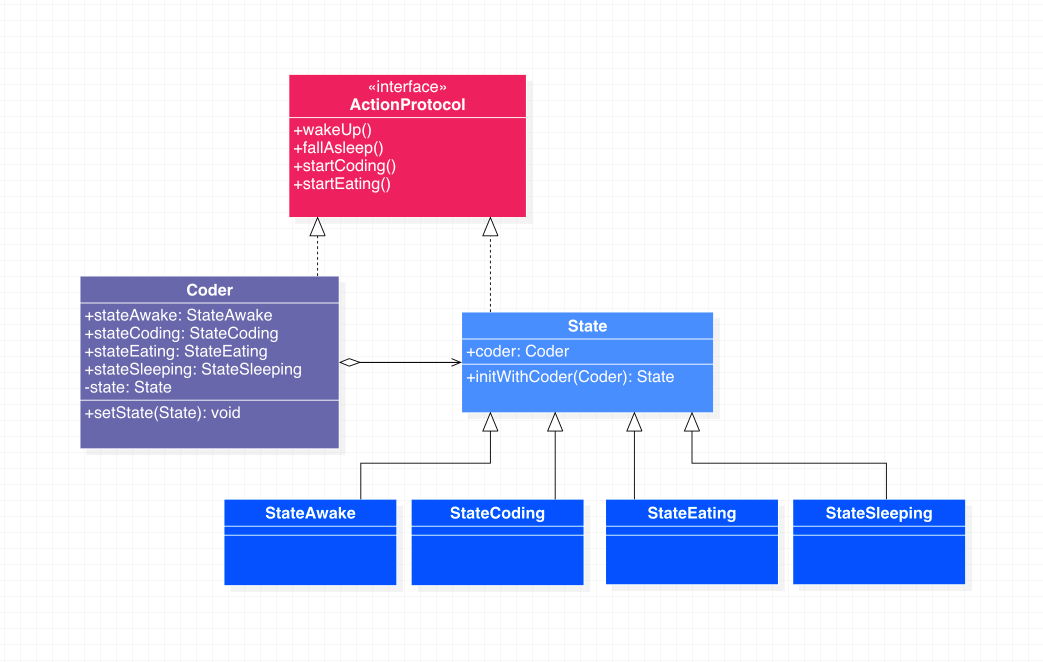 状态模式代码示例类图