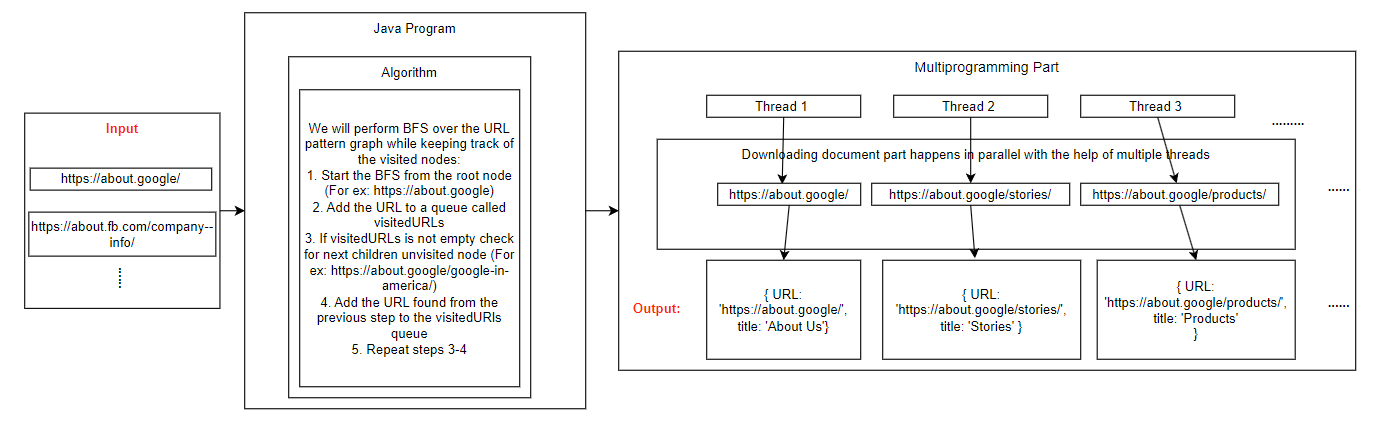 Multithreaded Architecture Diagram