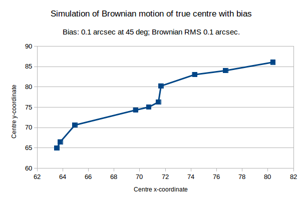 Simulation of Brownian motion