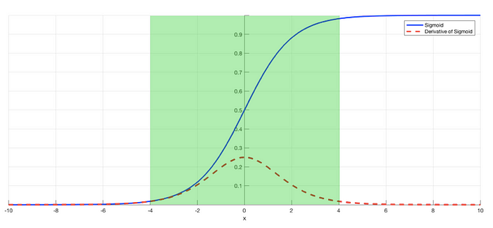 Sigmoig function with limited values