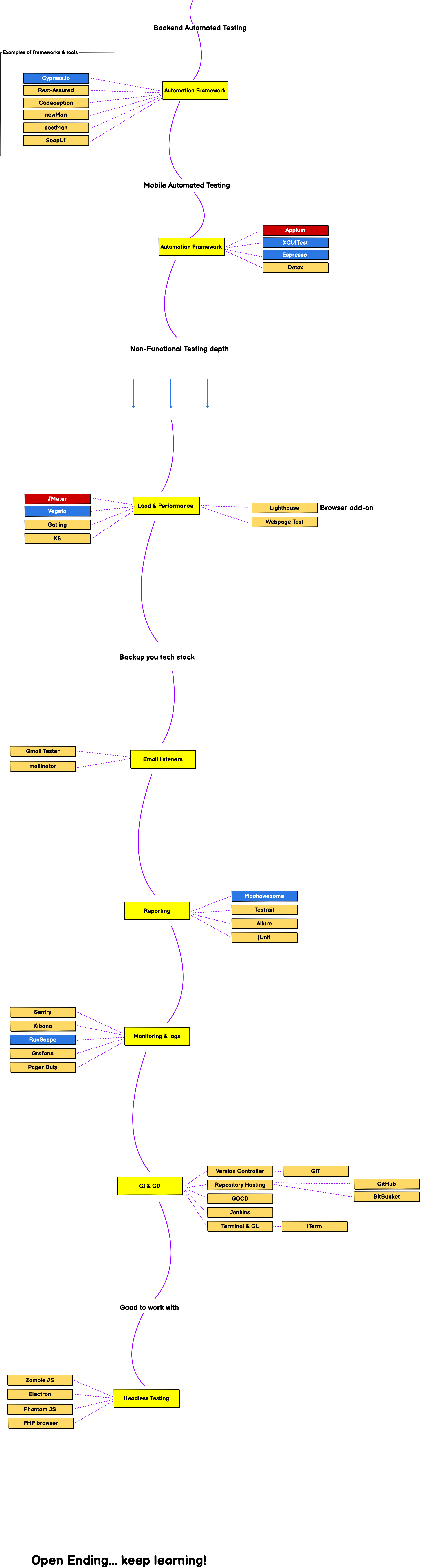 QA Engineer Road Map 2022