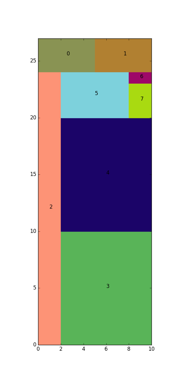 Example when sorting by height