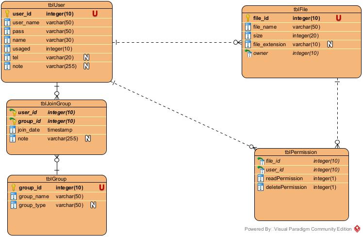 Database Model