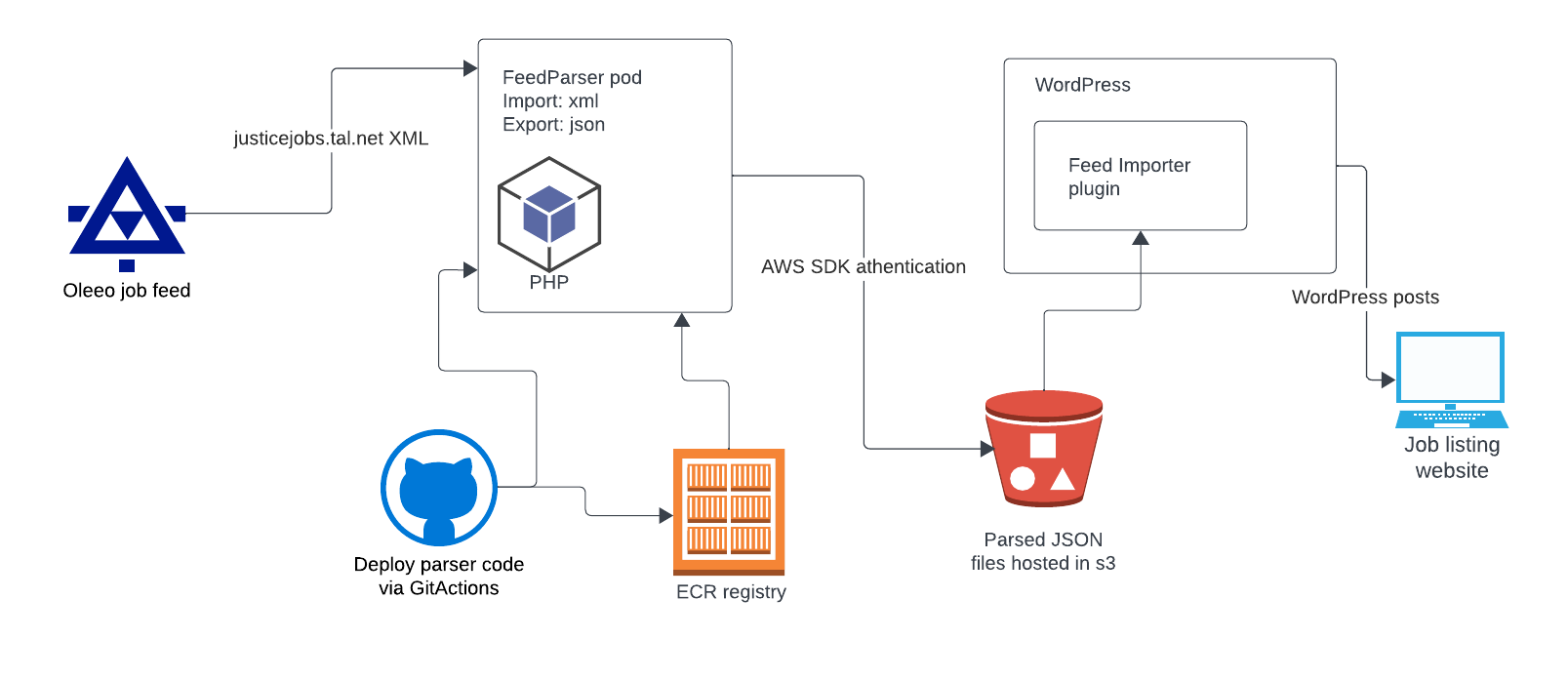 Feed Parser architectural overview