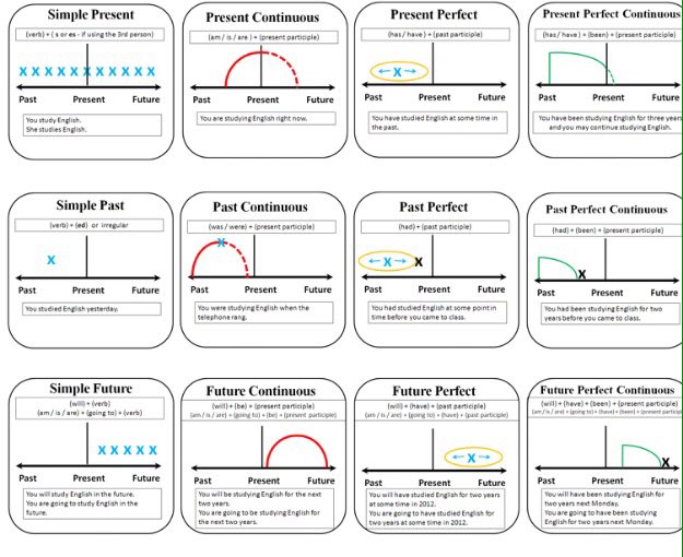 Time tense - Diagrams