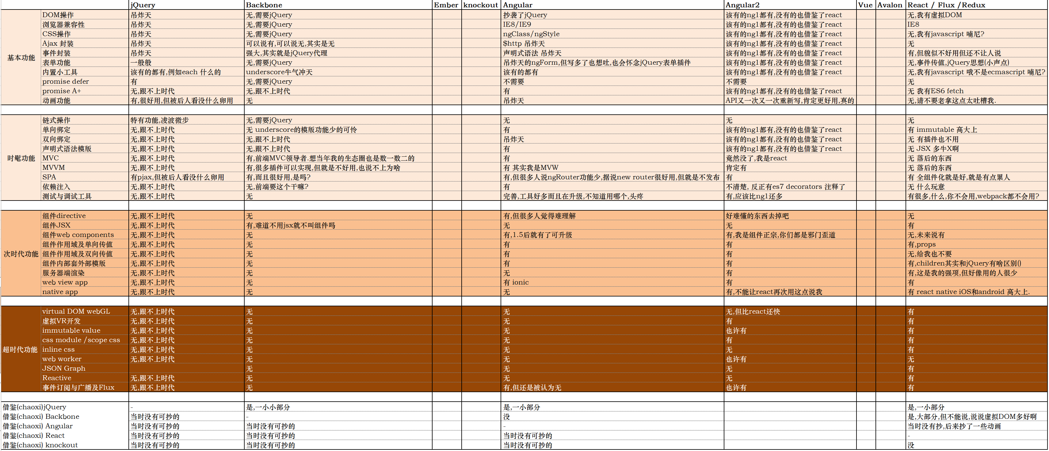 2015前端框架对比